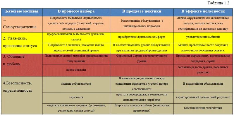 Потребительские мотивы таблица. Название товара потребительские мотивы выводы. Потребительские мотивы эмоциональные и рациональные таблица. Эмоциональные и рациональные покупательские мотивы. Эмоциональные мотивы рациональные мотивы