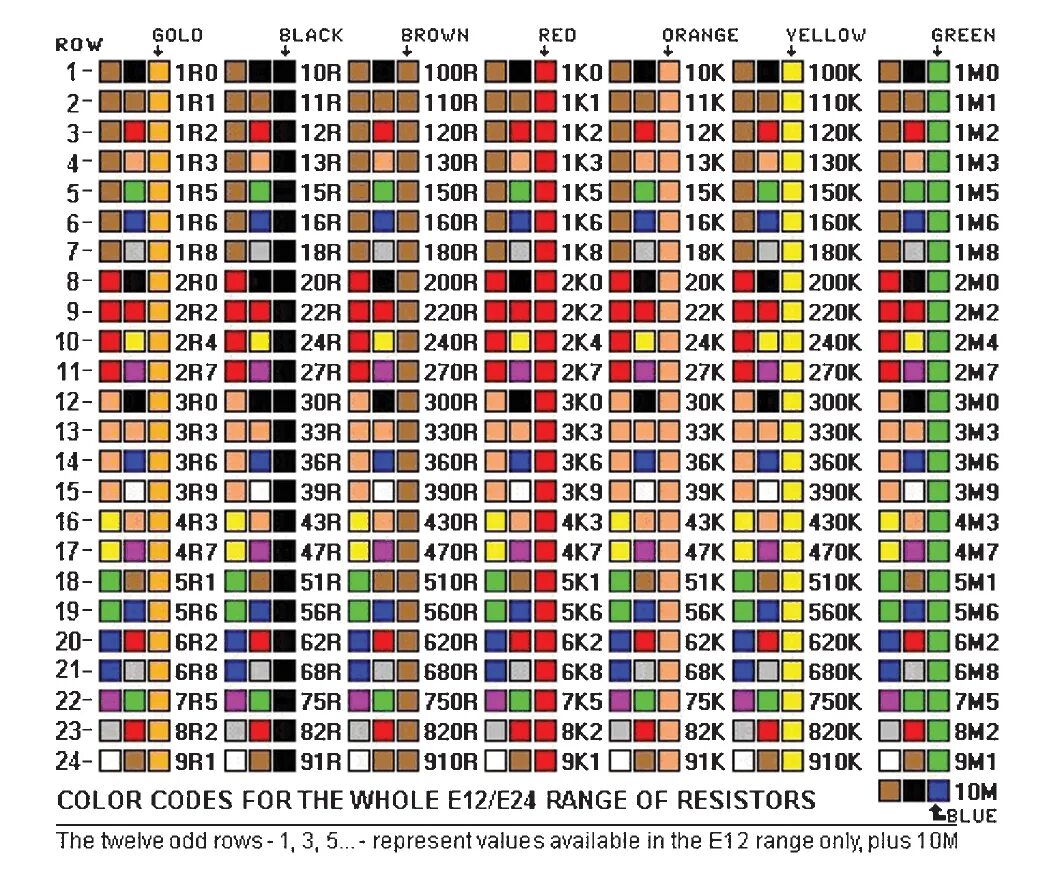 Color marking. Цветовая маркировка резисторов таблица. Резистор 3 ом маркировка цветовая маркировка. E24 резисторы таблица. Резистор 1.5 ом маркировка.