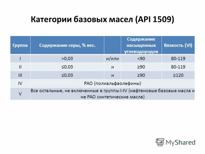 Классификация базовых масел. Группы базовых моторных масел. API базовых масел. Классификация базовых масел по API. Масла 1 группы