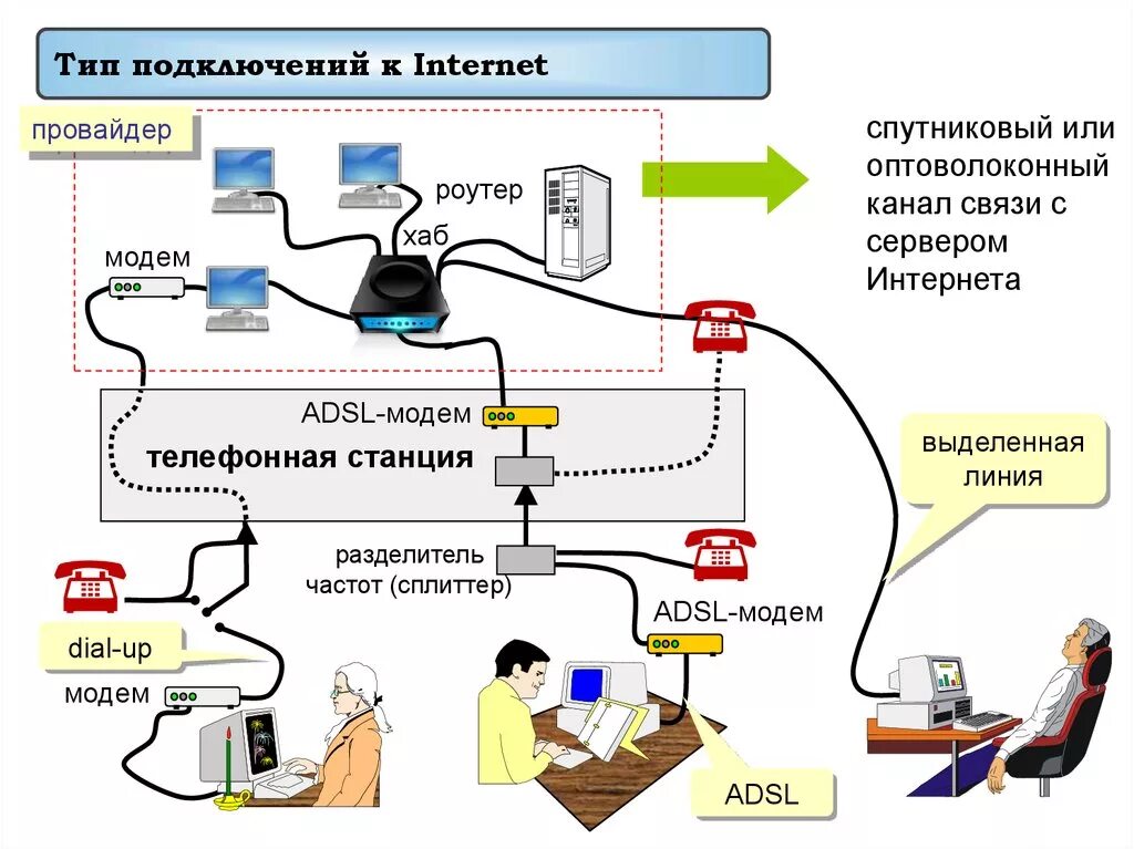 Компании подключающие интернет. Сети с выделенным интернетом это. Виды подключения к интернету. Типы подключения к сети. Типы интернет соединений.