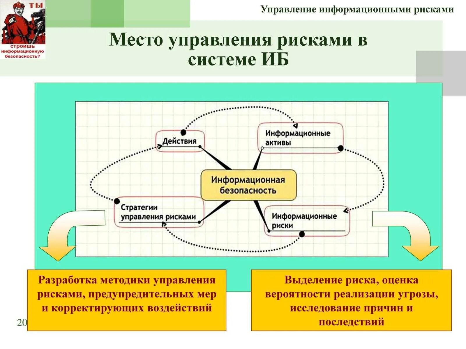 Оценка информационных рисков. Оценка информационных рисков