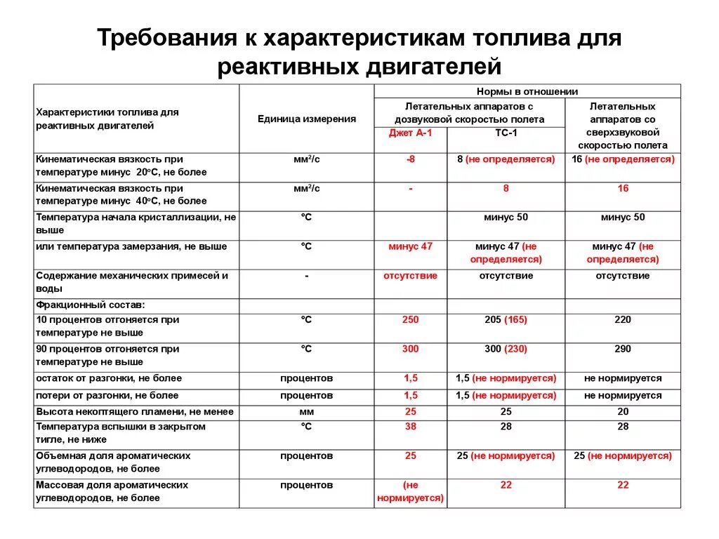 Сравнение требований. Характеристики реактивных топлив. Таблица характеристики реактивных топлив. Требования к топливам воздушно реактивных двигателей. Реактивное топливо свойства.