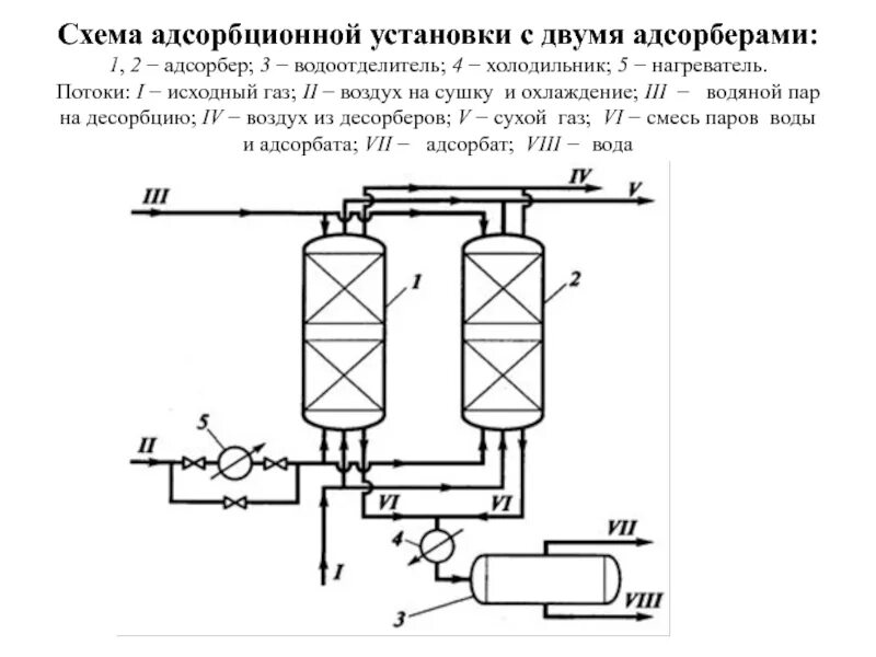 Адсорбционная очистка воды. Принципиальная схема адсорбера. Адсорбционный холодильник схема. Принципиальная схема адсорбционной установки очистки воды. Принципиальная схема адсорбционной установки.