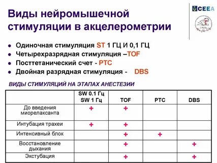 Уровни стимуляции