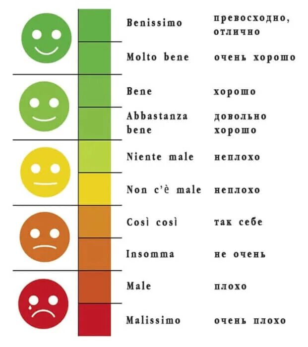 Bene перевод на русский. Шкала от плохо до отлично. Шкала настроения. Шкала настроения для детей. Шкала настроения на уроке.