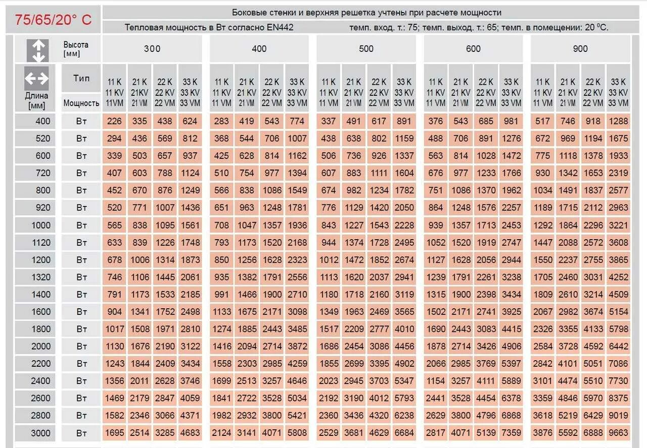 Тепловая мощность биметаллических 200 мм радиаторов отопления таблица. Теплоотдача стальных радиаторов 22 типа. Радиаторы Керми таблица мощности 22 Тип. Таблица теплоотдачи стальных панельных радиаторов 22 типа.