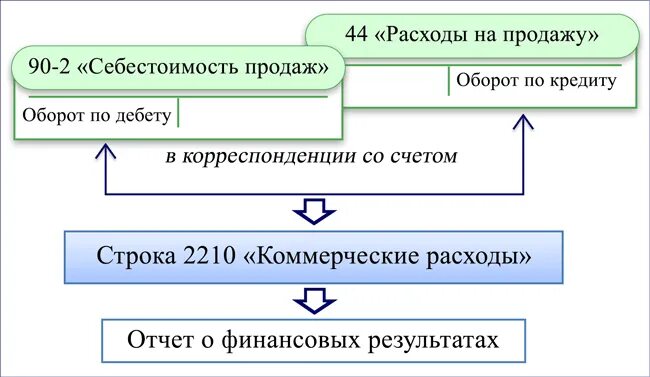 Коммерческие расходы являются расходами. Учет коммерческих расходов. Коммерческие затраты. Коммерческие расходы расходы. Структура коммерческих расходов.