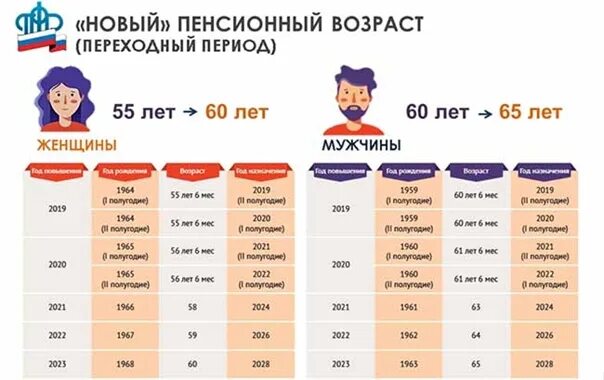 Возврат пенсионного возраста последние. Пенсионный Возраст 2022. Повышение пенсионного возраста по годам. Повышение пенсионного возраста в 2022. Переходный период по повышению пенсионного возраста.