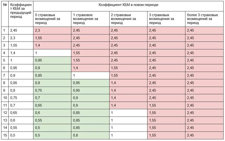 Расшифровка коэффициентов в полисе. Таблица КБМ С 1 апреля 2022. Коэффициент КМБ ОСАГО таблица. Таблица коэффициентов страхования ОСАГО КБМ. [КБМ] - коэффициент класса (бонус-малус) - 0.46.