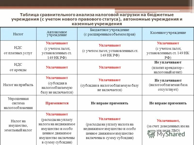 Сравнительная таблица бюджетных казенных и автономных учреждений. Сравнительная таблица бюджетного автономного и казенного. Сравнительная таблица муниципальных образований. 83фз сравнительная таблица учреждений.