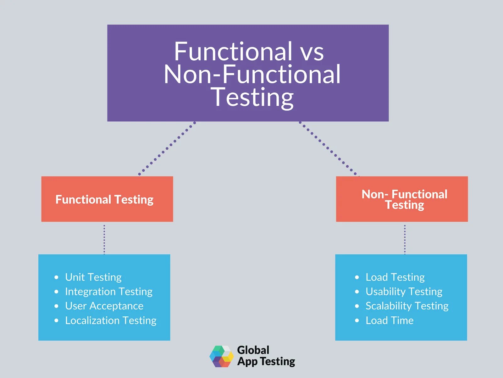 Test testing v. Non-functional testing. types of testing. types of functional testing. functional testing примеры.