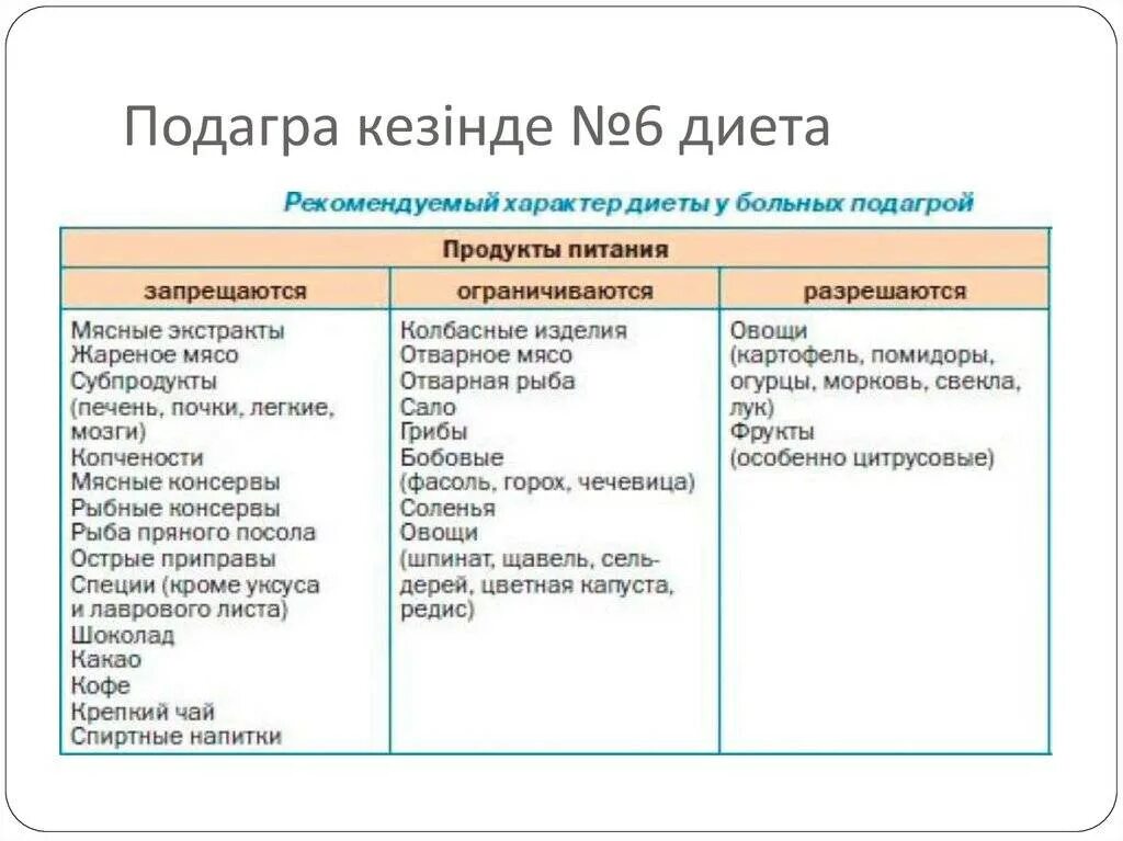 Таблица разрешенных продуктов при подагре. Свежие огурцы при подагре. Таблица питания при подагре. Продукты при подагре запрещенные и разрешенные. Продукты для профилактики подагры.