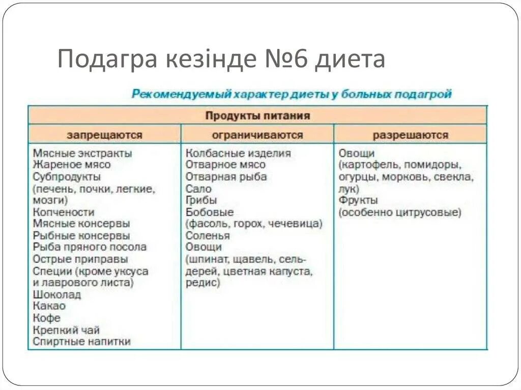 Диета диета при подагре. Подагра диета. Рацион при подагре. Продукты запрещенные при подагре таблица.