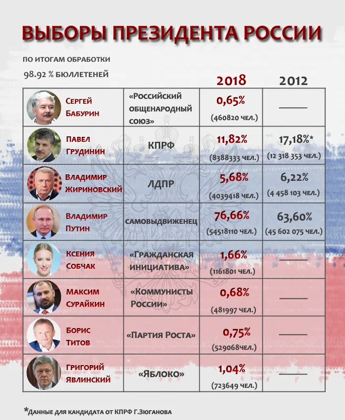 Результаты выборов президента россии в германии. Выборы призидента Росси. Выборыпрезиднета России. Итоги выборов президента России 2018. Вбоборы Презетента Росси.