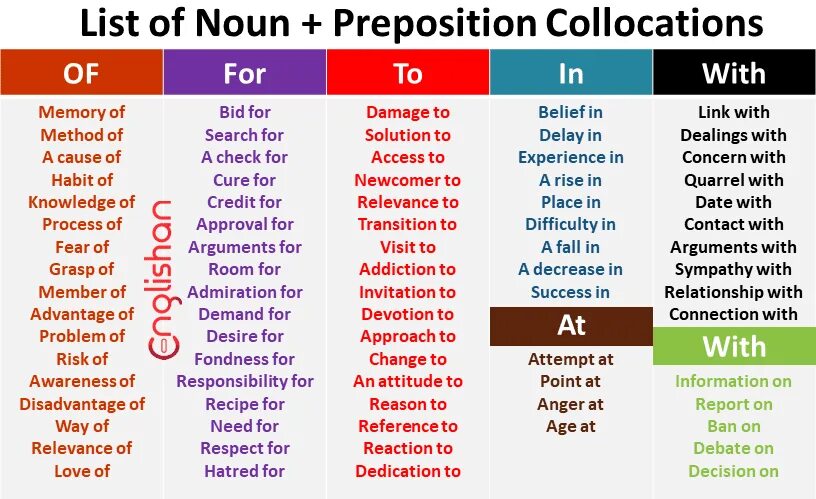 Noun preposition. Noun Noun collocations. Noun + preposition collocations. Nouns with prepositions.