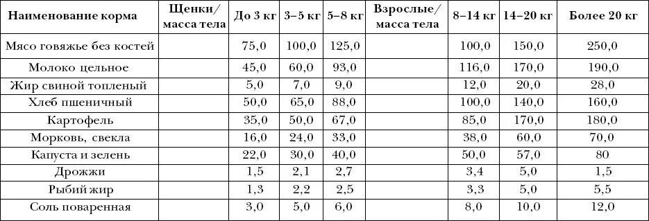 Сколько мяса надо собаке