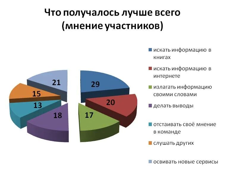 Что получается делать лучше всего. Что получается лучше всего. получилось лучше. что у получается делать лучше всего?. что особенно хорошо получается.