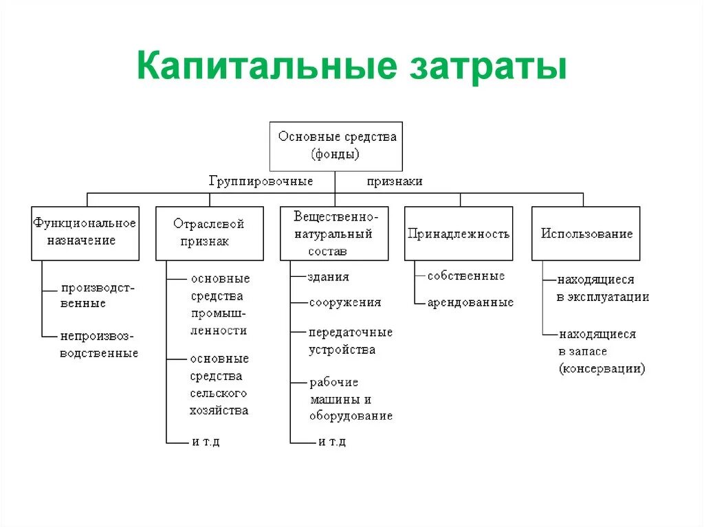 Капитальные затраты. Текущие затраты и капитальные затраты. Капитальные расходы примеры. Что относится к капитальным затратам. Что относится к расходам организации