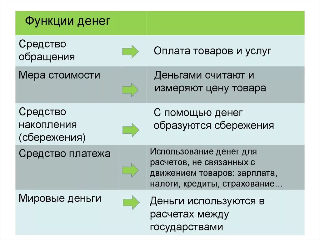 Деньги обществознание 10 класс. Функции денег. Функция обращения денег пример. Охарактеризуйте функции денег. Функции денег с примерами.