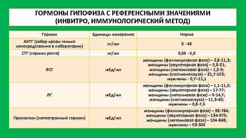 Норма значения. Нормы показателей гормонов гипофиза. актг гормон норма. адренокортикотропный гормон анализ крови. адренокортикотропный гормон норма.