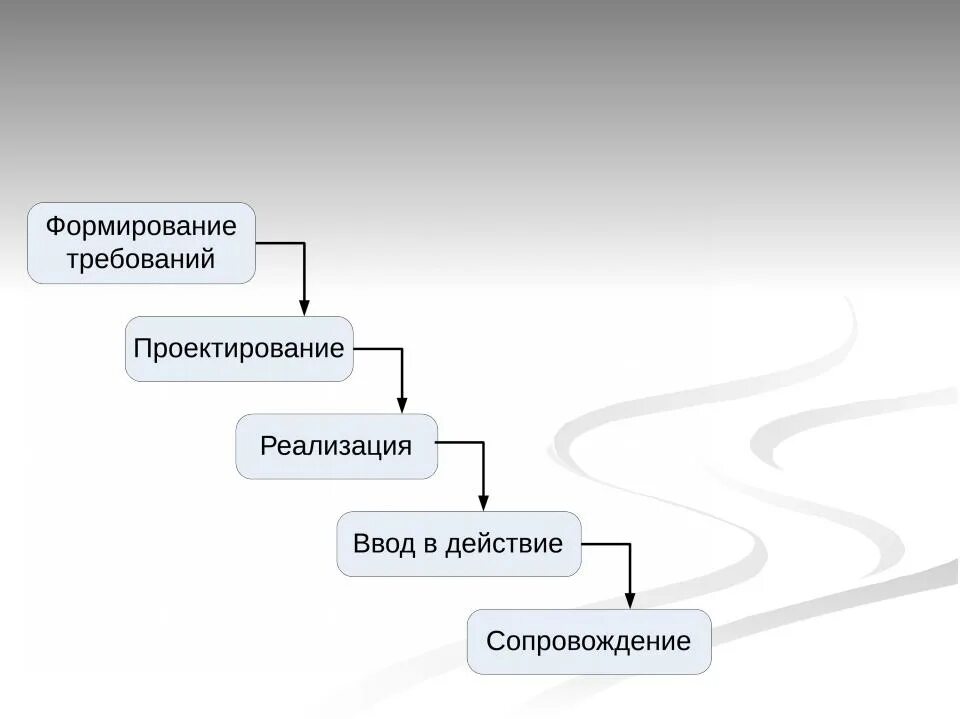 Каскадная ис. Каскадная модель ЖЦ ИС. Каскадная модель жизненного цикла ПС. Каскадная модель жизненного цикла схема. Водопадная модель ЖЦ ИС.