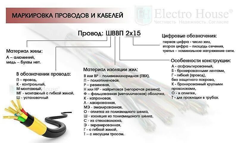 Маркировка изоляции кабеля расшифровка таблица. Маркировка Эл кабелей и проводов расшифровка таблица. Маркировка силовых кабелей расшифровка. Расшифровка маркировки жилы кабеля.