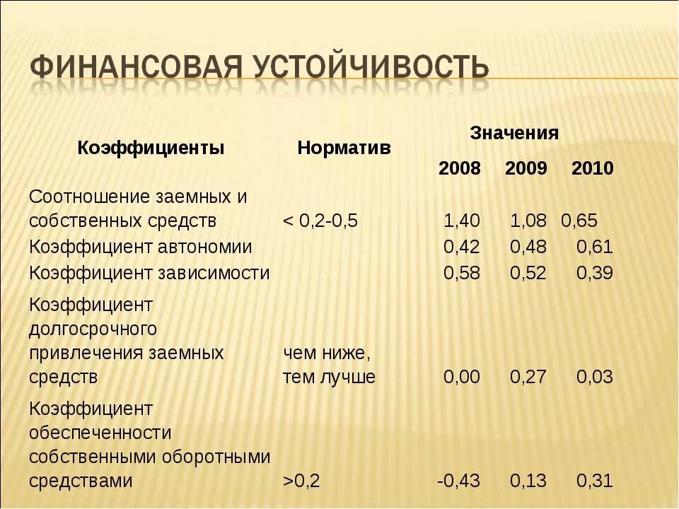 Коэффициент долгосрочного привлечения средств. Коэффициент долгосрочного привлечения заемных средств. Значение финансовой устойчивости. Коэффициент долгосрочного привлечения заемных средств формула.