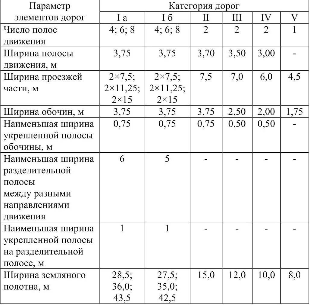 Строительство дорог категории