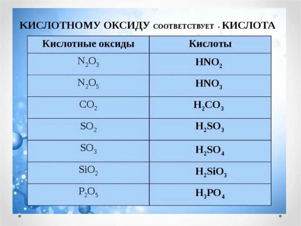 Кислотные оксиды +4. Формула оксид с кислотными оксидами. Кислота соответствующая оксиду n2o3. Со2 кислотный оксид соответствует кислота.