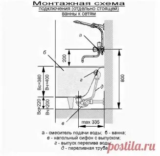 Стандарт высоты ванного крана