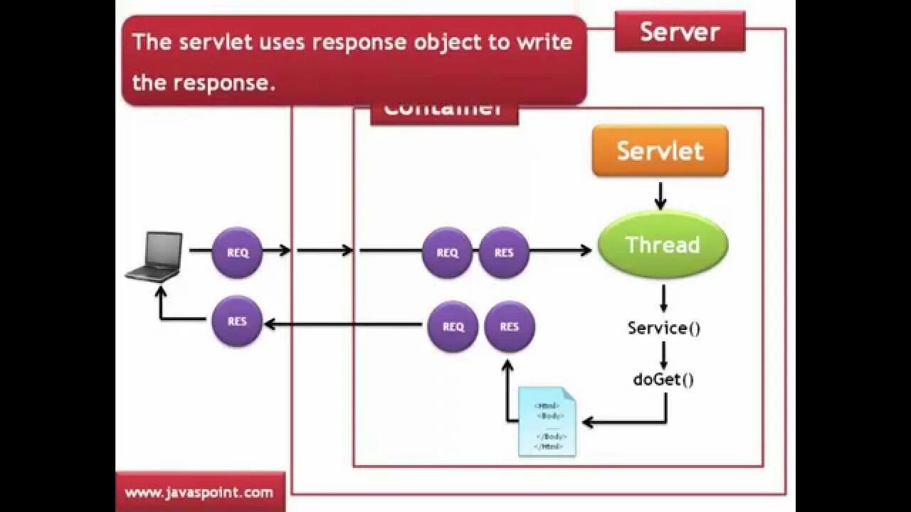 Архитектура Page object model. Servlet API. Servlets in Spring Architecture. Java com server