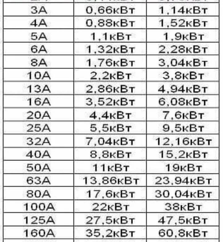 Таблица ампер и киловатт 220. Таблица киловатт ампер 250. Таблица киловатт ампер 380. Таблица киловатт ампер 160.