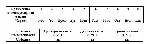 Числовые приставки. Таблица приставок в химии. Номенклатура цифр в химии. Численные приставки в химии.