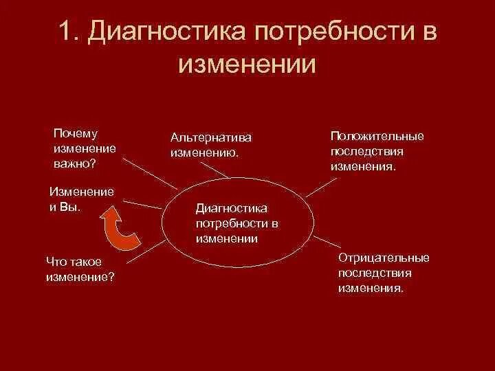 Потребность в изменении или. Потребность в изменении или