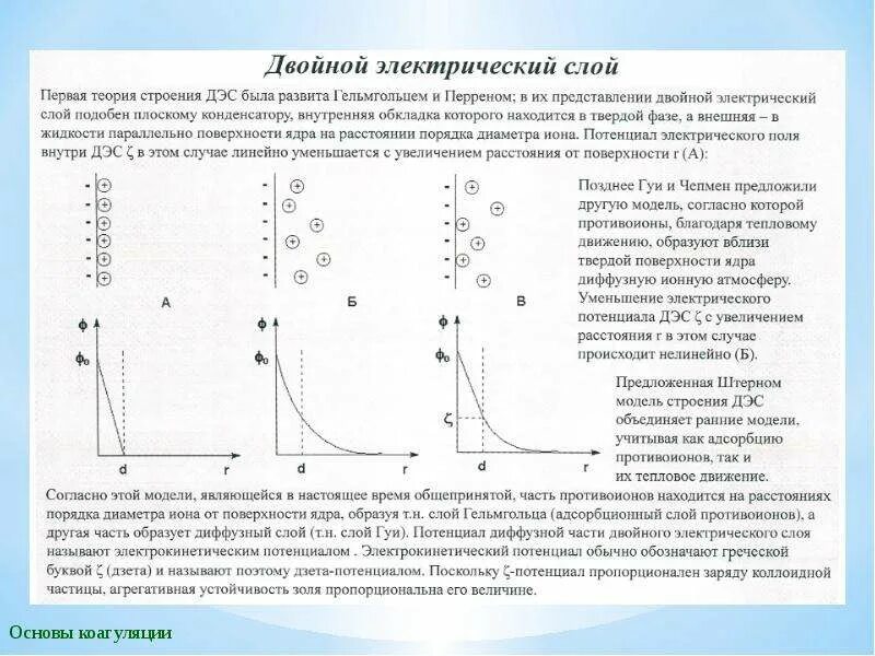 Механизм формирования потенциала действия. Этапы потенциала действия физиология. Двойной электрический слой схема дэс модели. Теория двойного электрического слоя (дэс). Потенциал уменьшается.