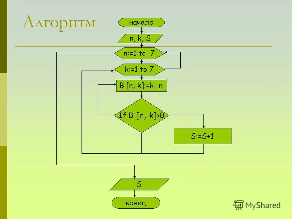 Контрольная работа 2 по теме основы алгоритмизации