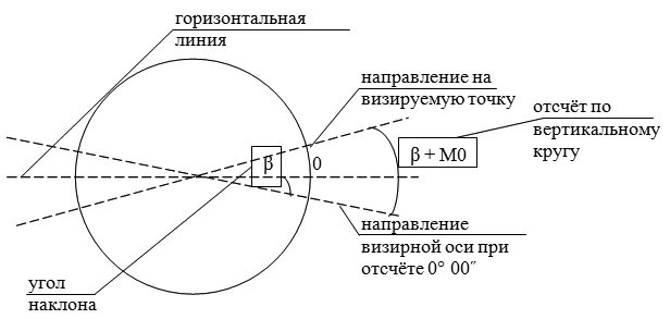 Система отсчетов углов. Система отсчетов углов
