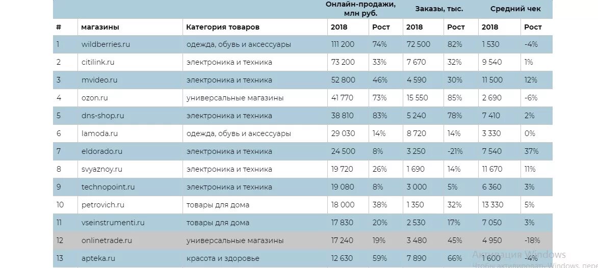 Рейтинг вайлдберриз. Рейтинг крупнейших интернет магазинов. список крупных интернет магазинов. топ 100 крупнейших интернет магазинов. средний чек wildberries 2025.