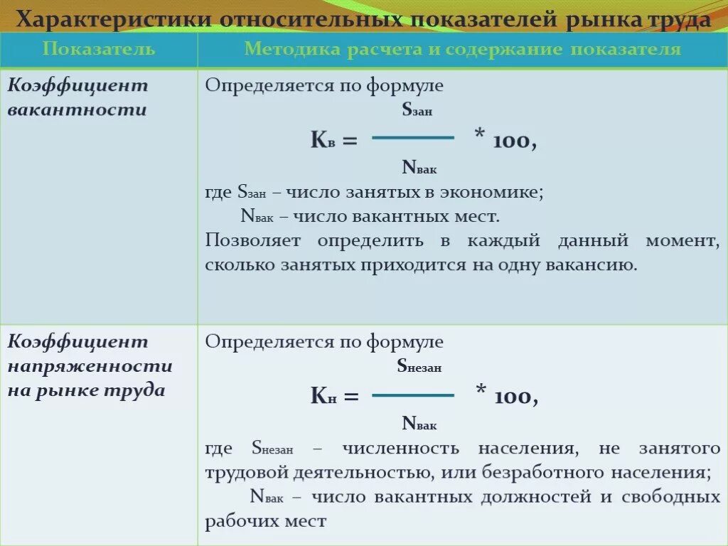 Относительные показатели организации. Показатели рынка труда формулы. Коэффициент напряженности на рынке. Показатели состояния рынка труда. Основные показатели рынка труда формулы.