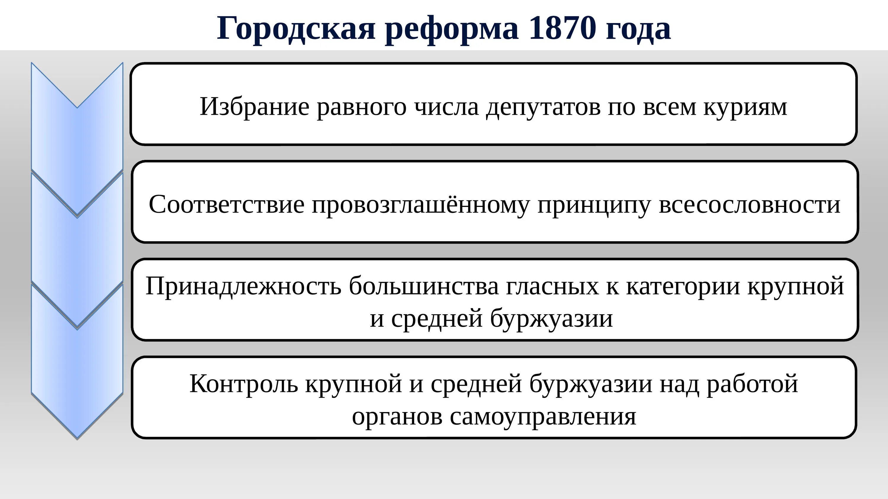 Городская реформа 1870 года.