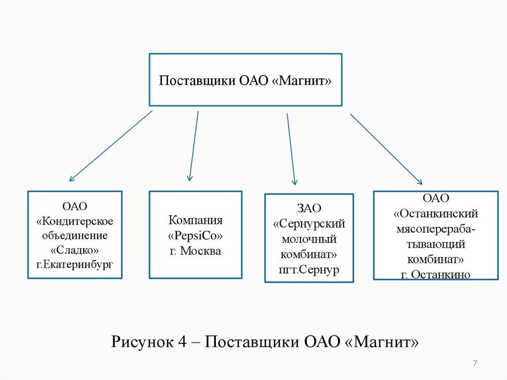 Поставщик вид деятельности. Поставщики ОАО магнит. Основные поставщики магнит список. Поставщики магнита таблица. Список поставщиков магазина магнит.