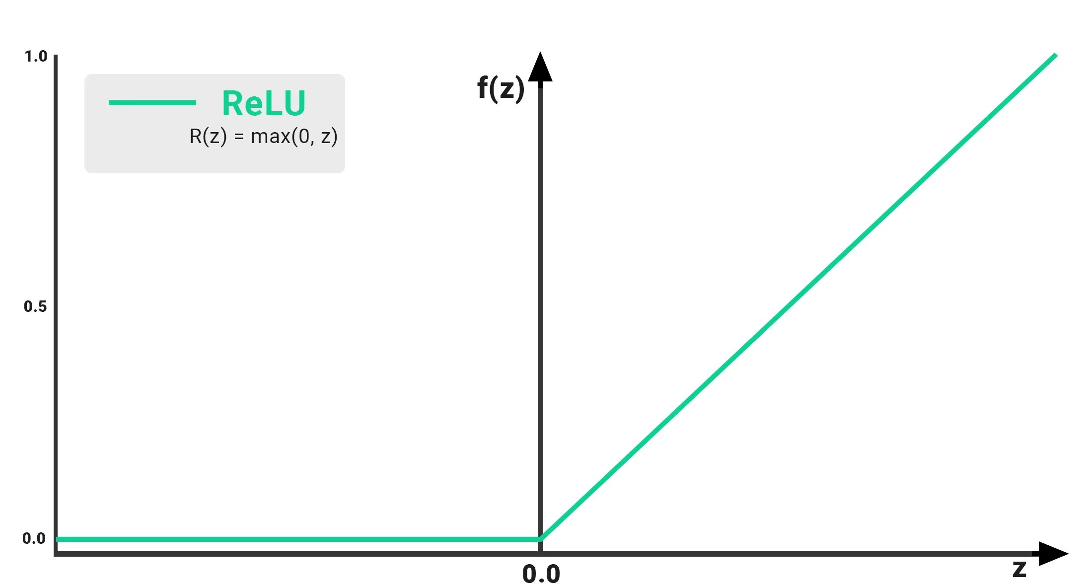 График функции активации Relu. Relu (rectified Linear Unit). Relu activation function. Relu функция активации