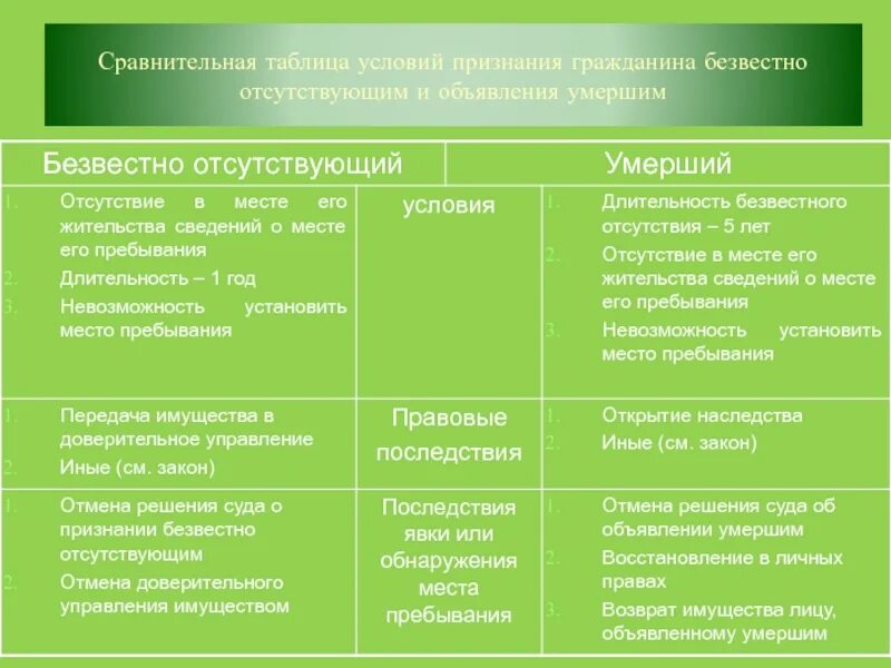 Последствия явки объявленного умершим. Безвестное отсутствие и смерть гражданина таблица. Порядок признания гражданина безвестно отсутствующим. Объявление гражданина безвестно отсутствующим. Безвестное отсутствие и признание умершим. Основания.