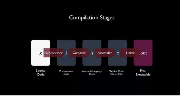 Compile перевод. Compiler compile Compilation разница. Stage layer Sizes. How the Compiler works.
