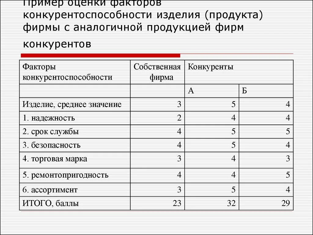 Оценка значимости фактора. Факторы оценки конкурентоспособности. Критерии оценки конкурентоспособности предприятия. Оценка конкурентов. Параметры оценки конкурентоспособности предприятия.