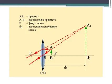 Изображение предмета поставленного на расстоянии
