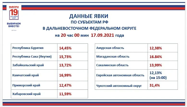 Общая явка на выборах 2024. Итоги выборов в Госдуму 2021. Результаты выборов в государственную Думу 2021. Итоги выборов в Бурятии. Выборы в государственную Думу 2021 явка по регионам.