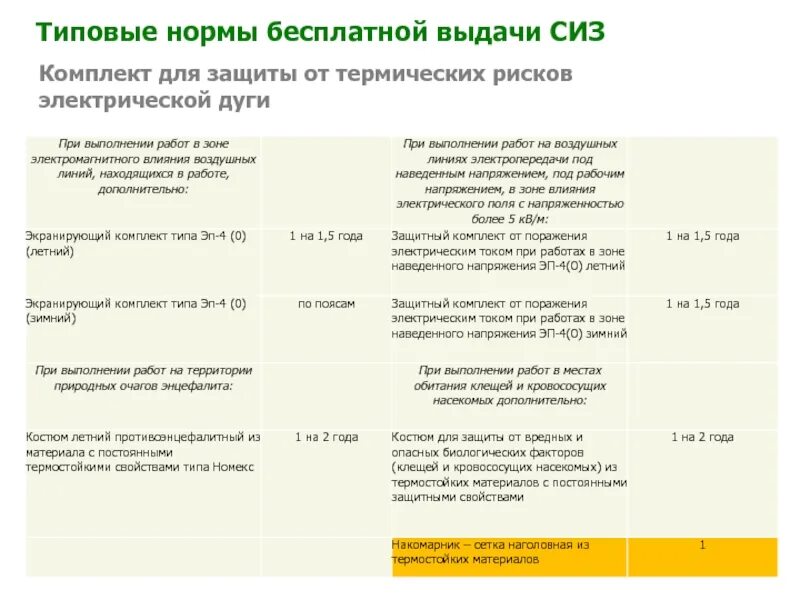 Изменения норм выдачи сиз. Типовые нормы выдачи СИЗ электрику. Типовые отраслевые нормы бесплатной выдачи СИЗ. Перечень профессий и нормы выдачи спецодежды. Перечень норм для выдачи СИЗ для работников.