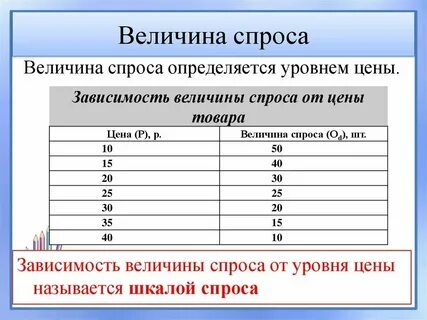 Показатели уровня спроса