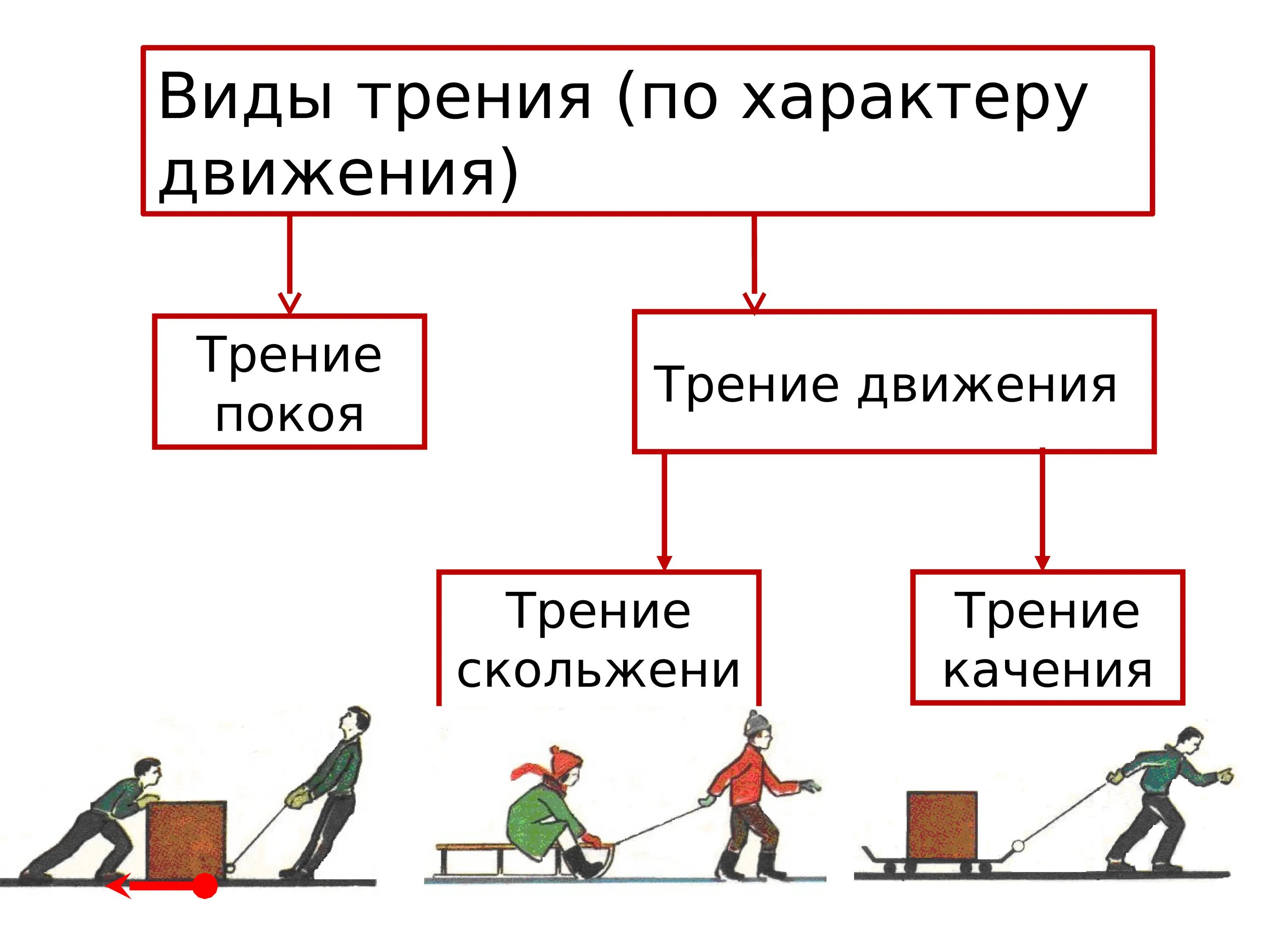 Урок 23 физика. Виды силы трения. Все виды силы трения в физике. Сила трения виды трения.